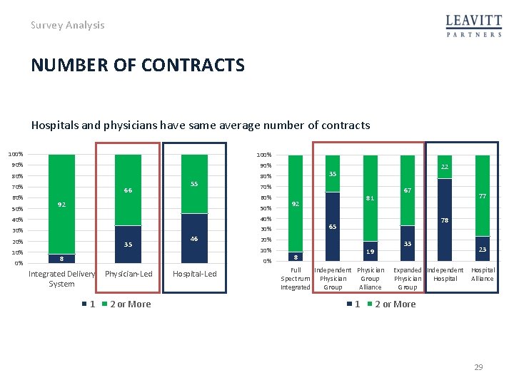 Survey Analysis NUMBER OF CONTRACTS Hospitals and physicians have same average number of contracts