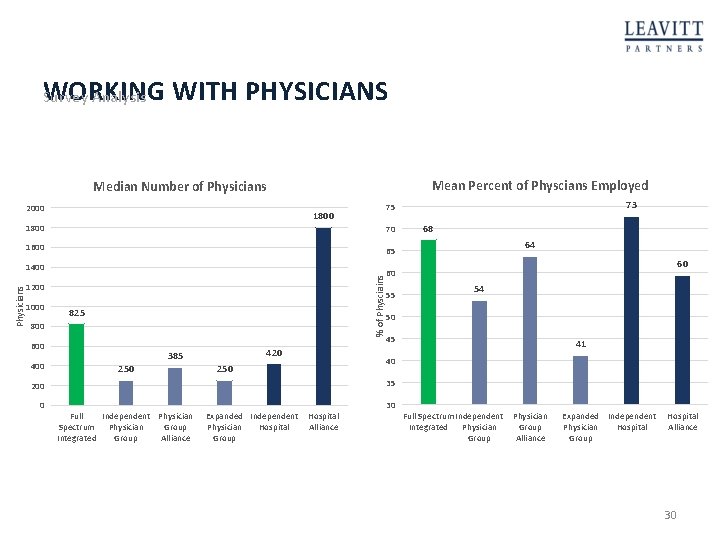 WORKING WITH PHYSICIANS Survey Analysis Mean Percent of Physcians Employed Median Number of Physicians