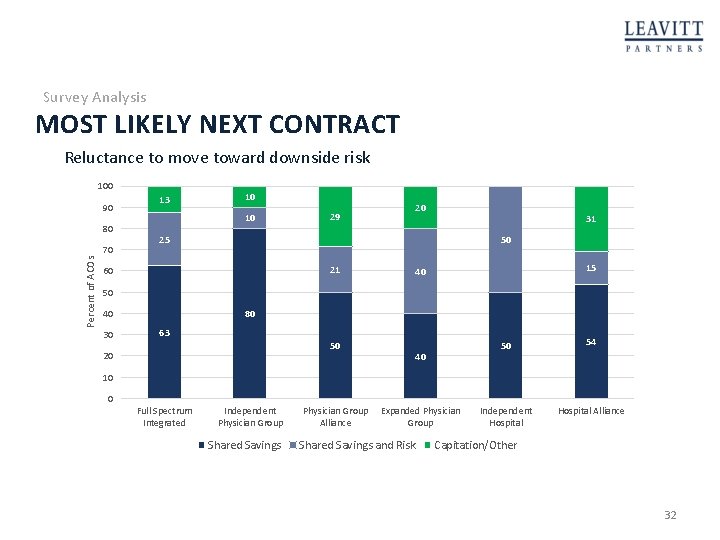 Survey Analysis MOST LIKELY NEXT CONTRACT Reluctance to move toward downside risk 100 90