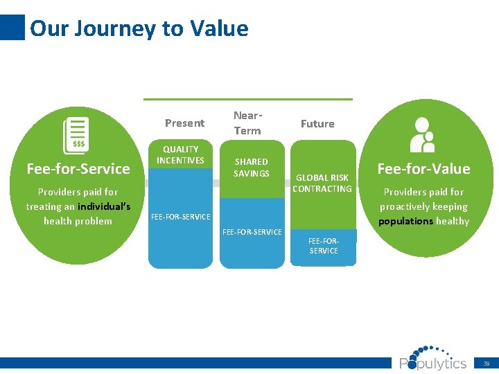 Our Journey to Value Present Fee-for-Service Providers paid for treating an individual’s health problem