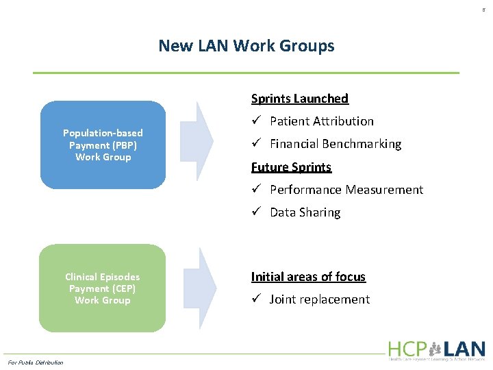 6 New LAN Work Groups Sprints Launched Population-based Payment (PBP) Work Group ü Patient