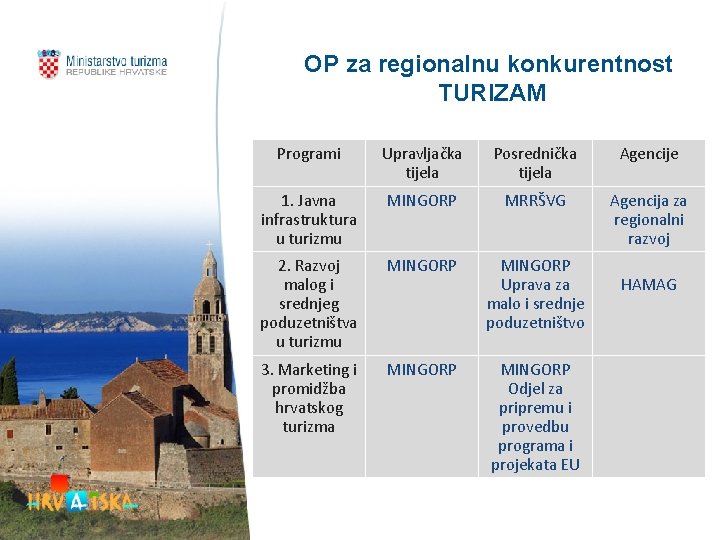 OP za regionalnu konkurentnost TURIZAM Programi Upravljačka tijela Posrednička tijela Agencije 1. Javna infrastruktura