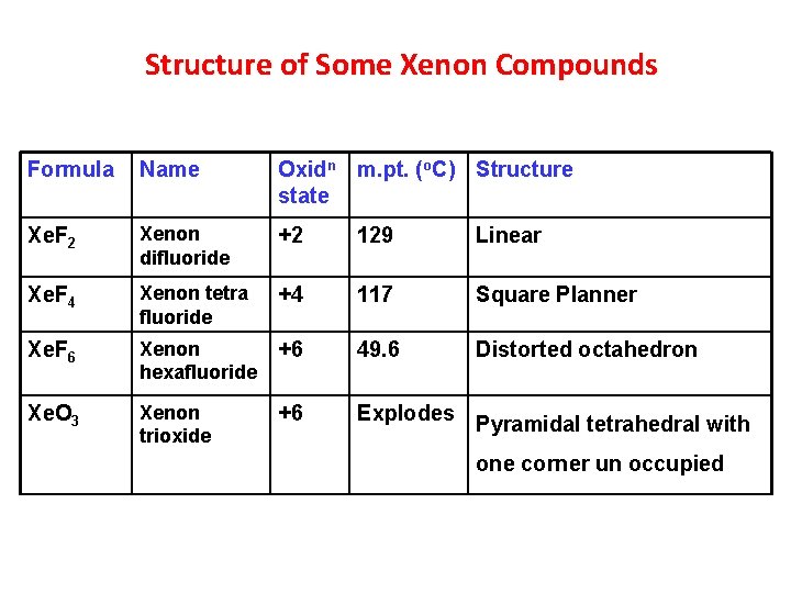 Structure of Some Xenon Compounds Formula Name Oxidn m. pt. (o. C) Structure state