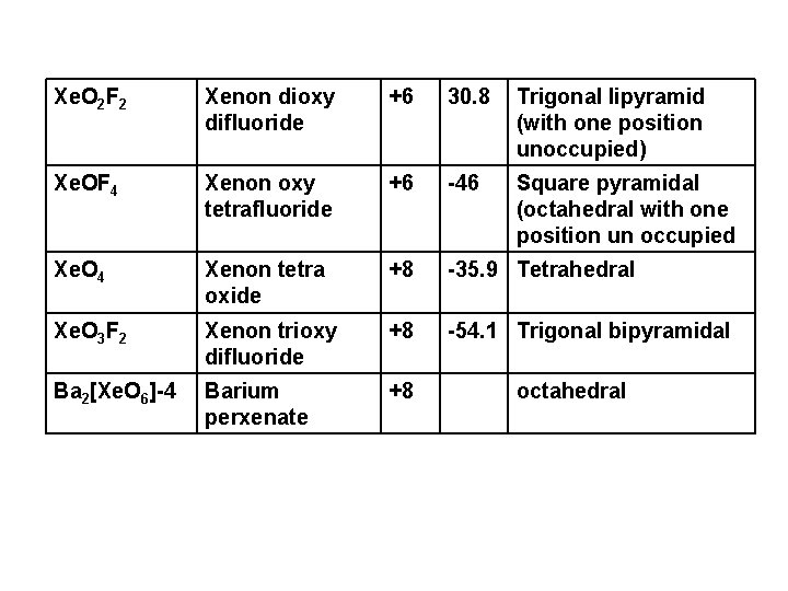 Xe. O 2 F 2 Xenon dioxy difluoride +6 30. 8 Trigonal lipyramid (with