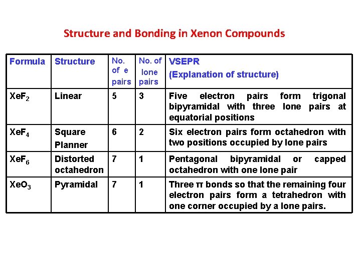 Structure and Bonding in Xenon Compounds Formula Structure No. of VSEPR of e lone