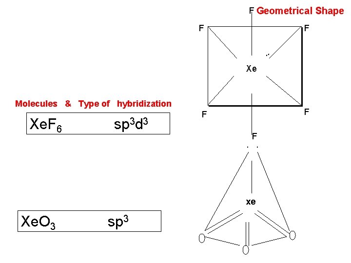 F Geometrical Shape F F . . Xe Molecules & Type of hybridization Xe.