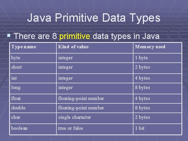 Java Primitive Data Types § There are 8 primitive data types in Java Type Java Primitive Data Types § There are 8 primitive data types in Java Type