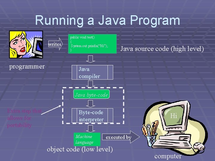 Running a Java Program writes programmer public void test() { System. out. println(“Hi”); } Running a Java Program writes programmer public void test() { System. out. println(“Hi”); }