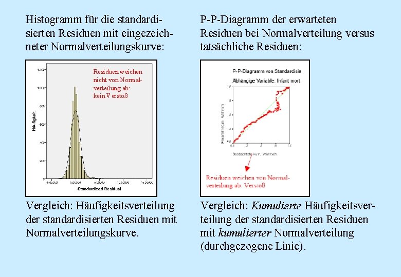 Histogramm für die standardisierten Residuen mit eingezeichneter Normalverteilungskurve: P-P-Diagramm der erwarteten Residuen bei Normalverteilung