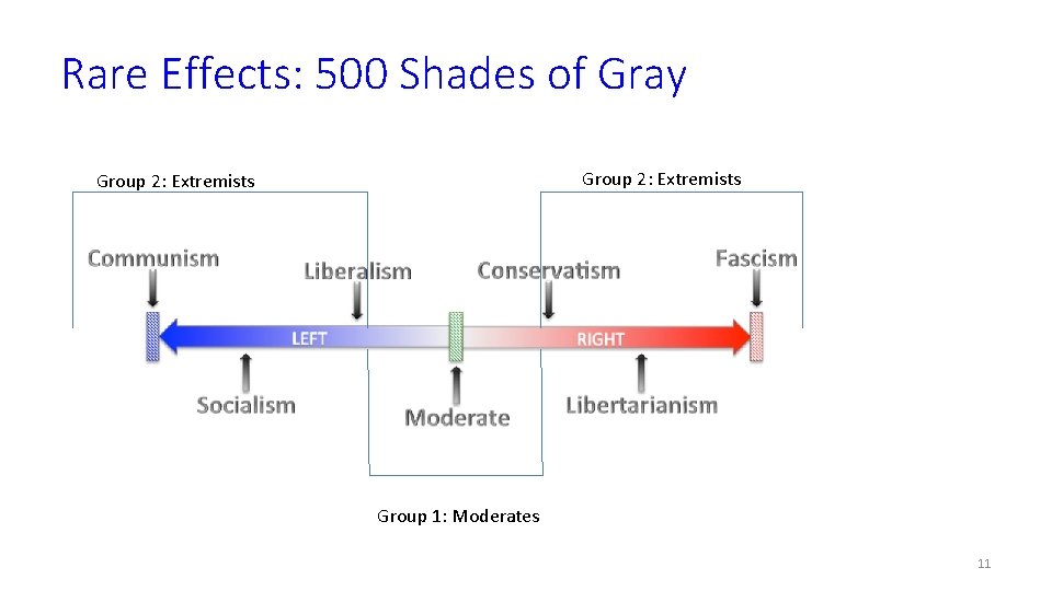 Rare Effects: 500 Shades of Gray Group 2: Extremists Group 1: Moderates 11 