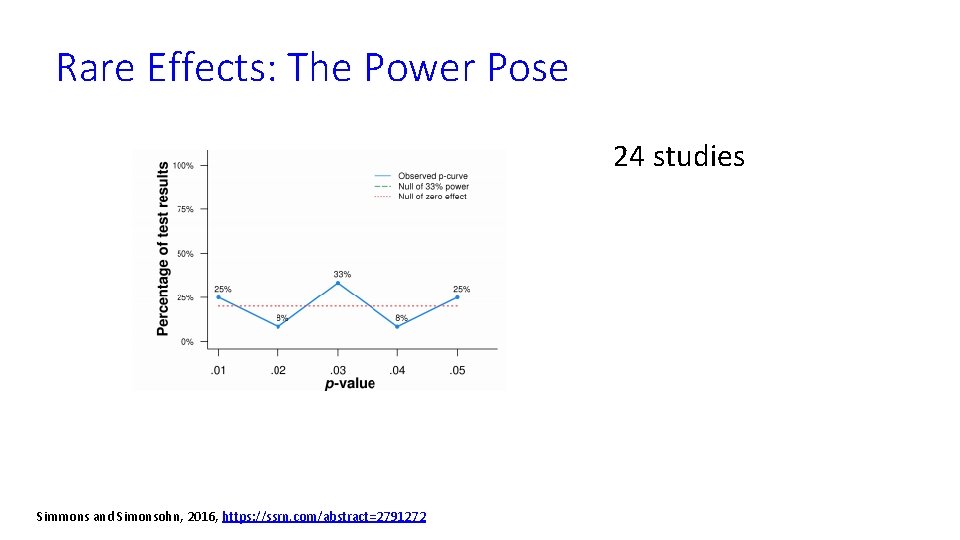 Rare Effects: The Power Pose 24 studies Simmons and Simonsohn, 2016, https: //ssrn. com/abstract=2791272