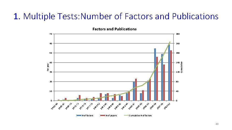 1. Multiple Tests: Number of Factors and Publications # of papers Cumulative 012 20