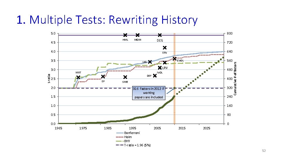 1. Multiple Tests: Rewriting History 5. 0 800 MOM DCG 4. 0 t-ratio 640