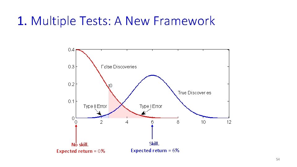 1. Multiple Tests: A New Framework No skill. Expected return = 0% Skill. Expected