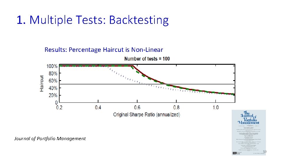 1. Multiple Tests: Backtesting Results: Percentage Haircut is Non-Linear Journal of Portfolio Management 59