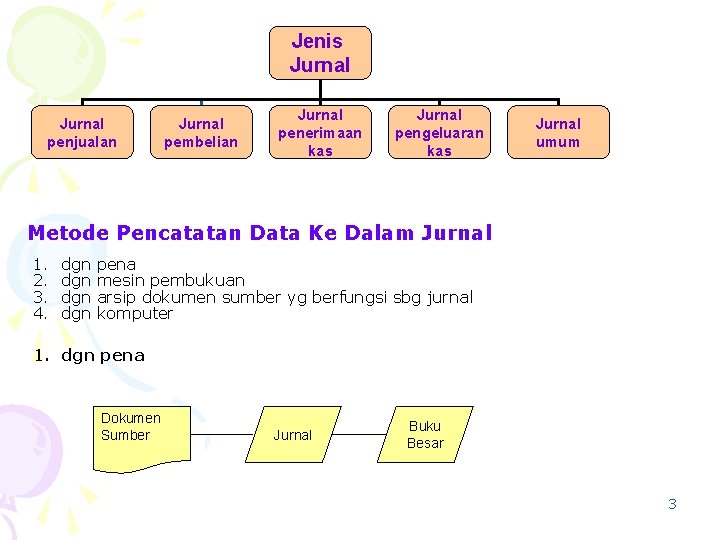 Jenis Jurnal penjualan Jurnal pembelian Jurnal penerimaan kas Jurnal pengeluaran kas Jurnal umum Metode