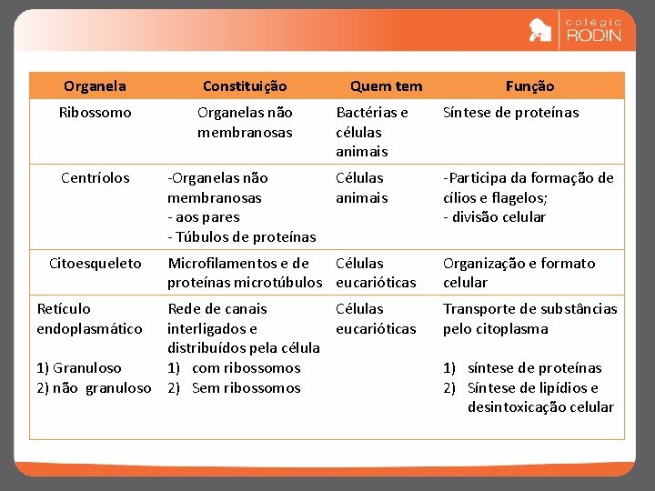 Organela Constituição Ribossomo Organelas não membranosas Centríolos -Organelas não membranosas - aos pares -