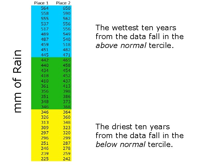 mm of Rain The wettest ten years from the data fall in the above