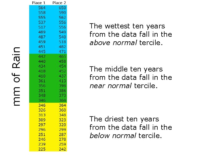 mm of Rain The wettest ten years from the data fall in the above