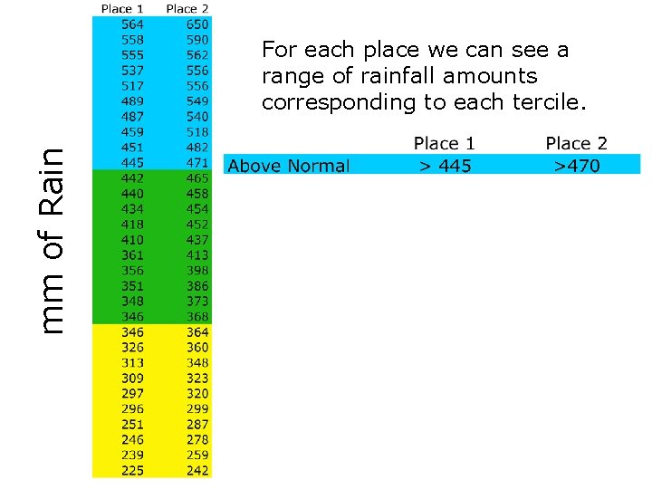 mm of Rain For each place we can see a range of rainfall amounts
