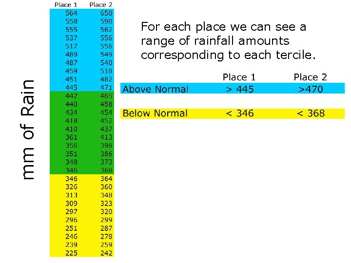 mm of Rain For each place we can see a range of rainfall amounts