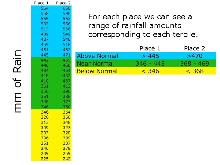 mm of Rain For each place we can see a range of rainfall amounts
