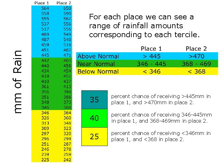 mm of Rain For each place we can see a range of rainfall amounts