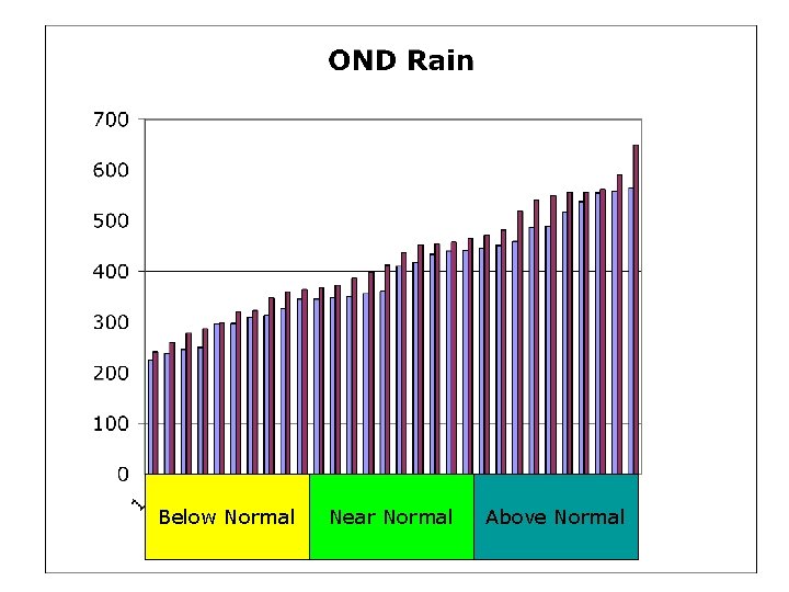 Below Normal Near Normal Above Normal 