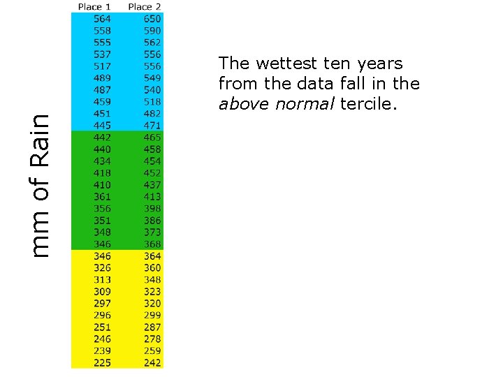mm of Rain The wettest ten years from the data fall in the above