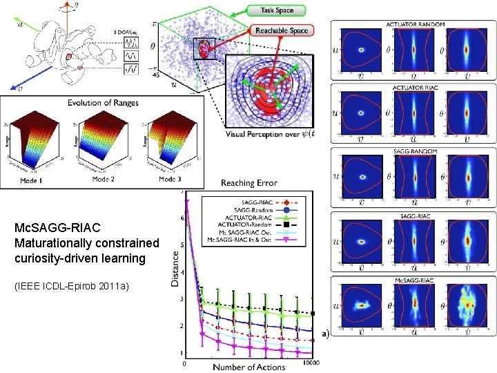 Mc. SAGG-RIAC Maturationally constrained curiosity-driven learning (IEEE ICDL-Epirob 2011 a) 