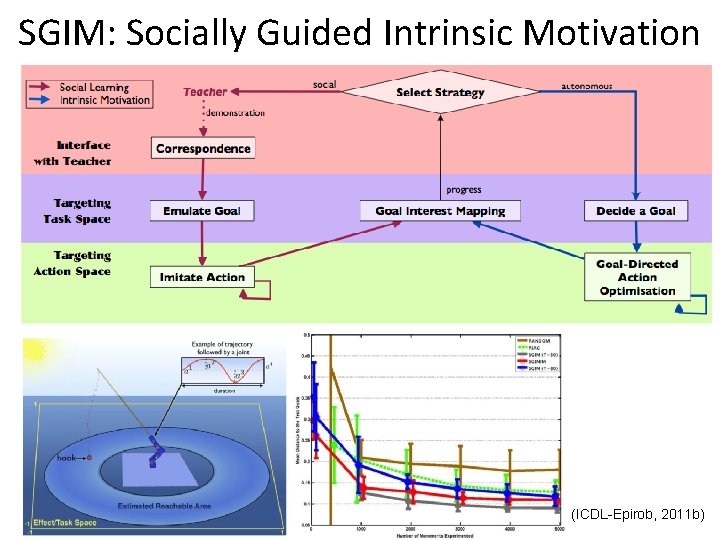 SGIM: Socially Guided Intrinsic Motivation (ICDL-Epirob, 2011 b) 