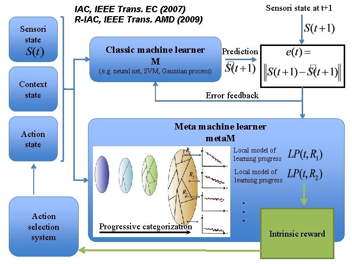 Sensori state at t+1 IAC, IEEE Trans. EC (2007) R-IAC, IEEE Trans. AMD (2009)