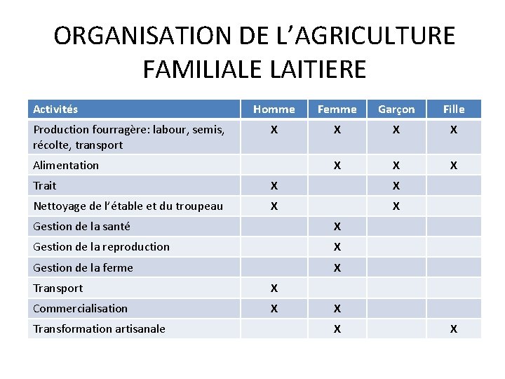 ORGANISATION DE L’AGRICULTURE FAMILIALE LAITIERE Activités Production fourragère: labour, semis, récolte, transport Homme Femme