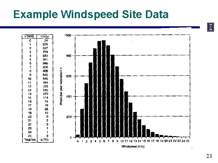 Example Windspeed Site Data 23 