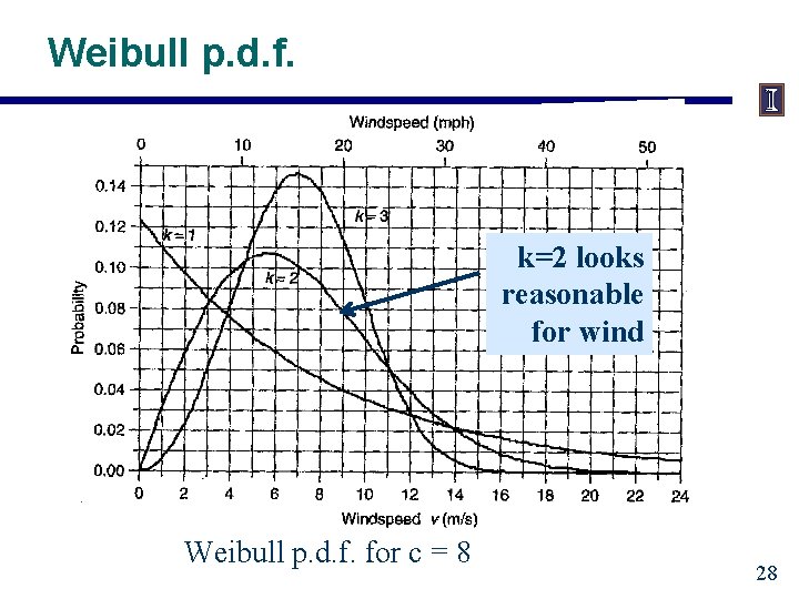 Weibull p. d. f. k=2 looks reasonable for wind Weibull p. d. f. for