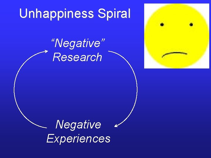 Unhappiness Spiral “Negative” Research Negative Experiences 