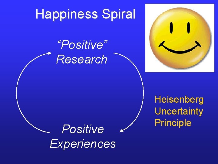 Happiness Spiral “Positive” Research Positive Experiences Heisenberg Uncertainty Principle 