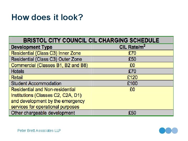 How does it look? Peter Brett Associates LLP 