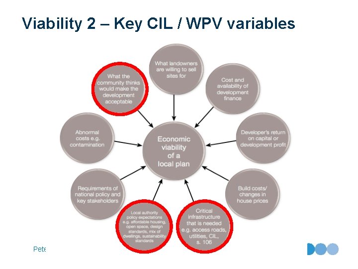 Viability 2 – Key CIL / WPV variables Peter Brett Associates LLP 
