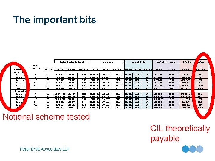 The important bits Value areas Lower Value Houses – Houses – Flats Higher Value