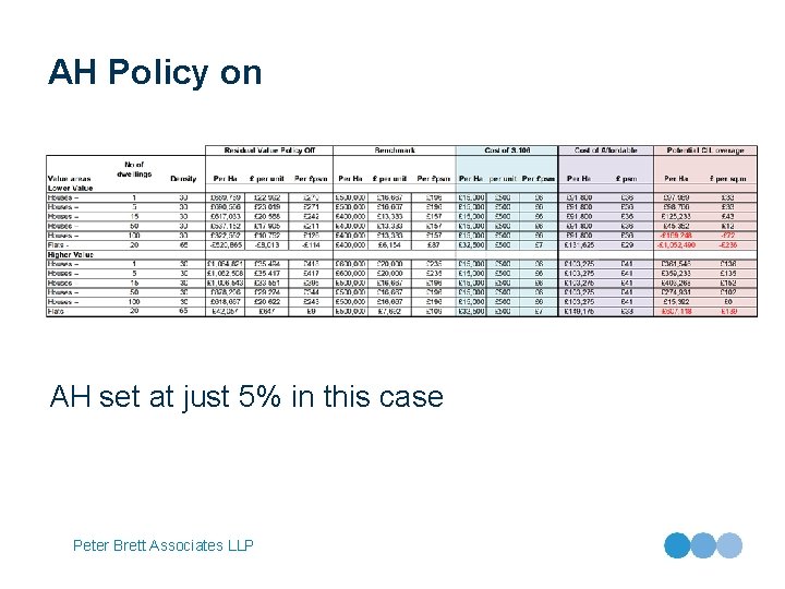 AH Policy on AH set at just 5% in this case Peter Brett Associates