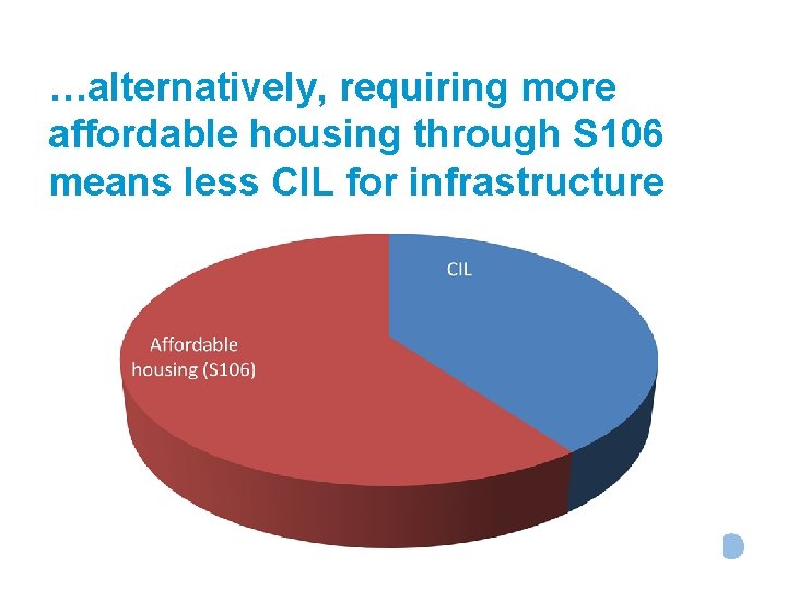 …alternatively, requiring more affordable housing through S 106 means less CIL for infrastructure Peter