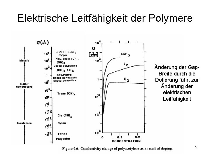Elektrische Leitfähigkeit der Polymere Änderung der Gap. Breite durch die Dotierung führt zur Änderung
