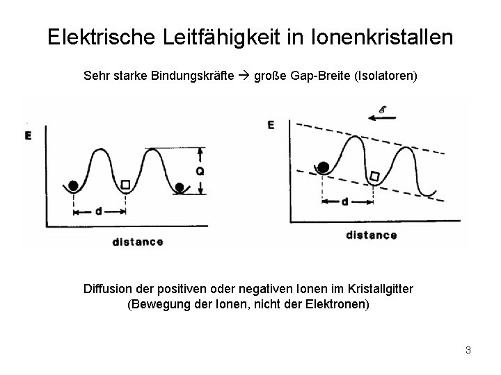 Elektrische Leitfähigkeit in Ionenkristallen Sehr starke Bindungskräfte große Gap-Breite (Isolatoren) Diffusion der positiven oder