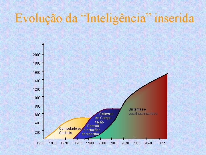 Evolução da “Inteligência” inserida 2000 1800 1600 1400 1200 1000 800 600 400 200