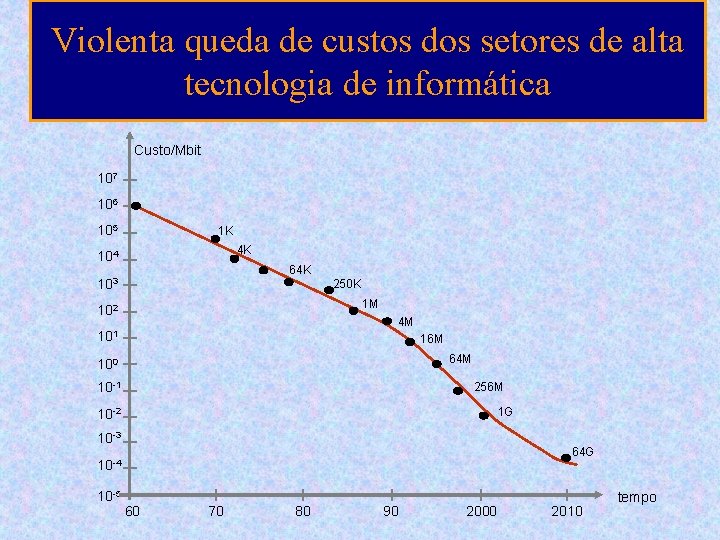 Violenta queda de custos dos setores de alta tecnologia de informática Custo/Mbit 107 106
