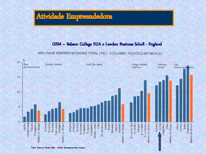 Atividade Empreendedora GEM – Babson College EUA e London Business Scholl - England Fonte: