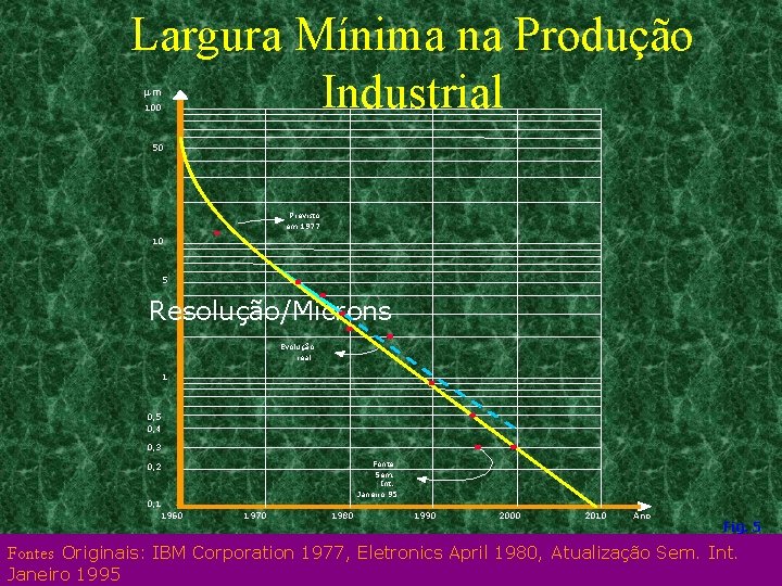 Largura Mínima na Produção Industrial m 100 50 Previsto em 1977 10 5 Resolução/Microns