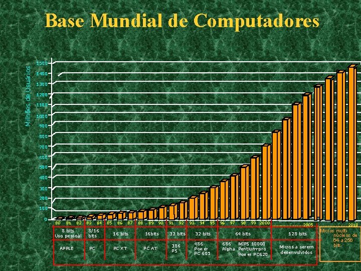 Base Mundial de Computadores Milhões de Usuários 1500 1400 1300 1200 1100 1000 900