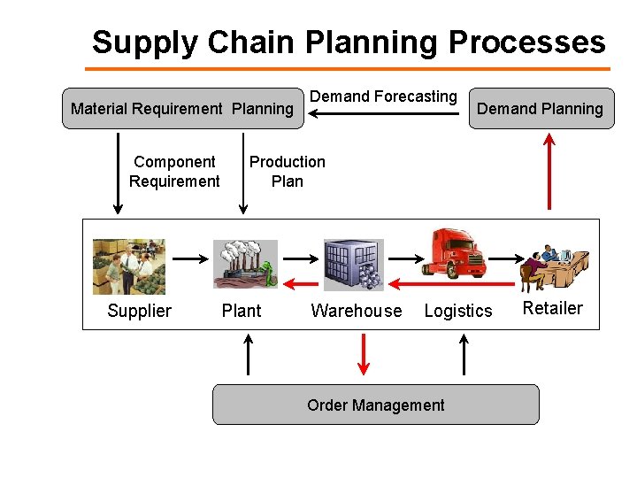 Supply Chain Planning Processes Material Requirement Planning Component Requirement Supplier Demand Forecasting Demand Planning